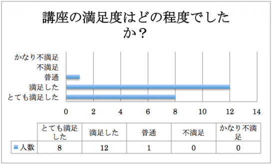 講座の満足度