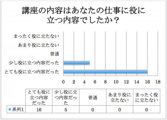 仕事に役に立つかどうか？